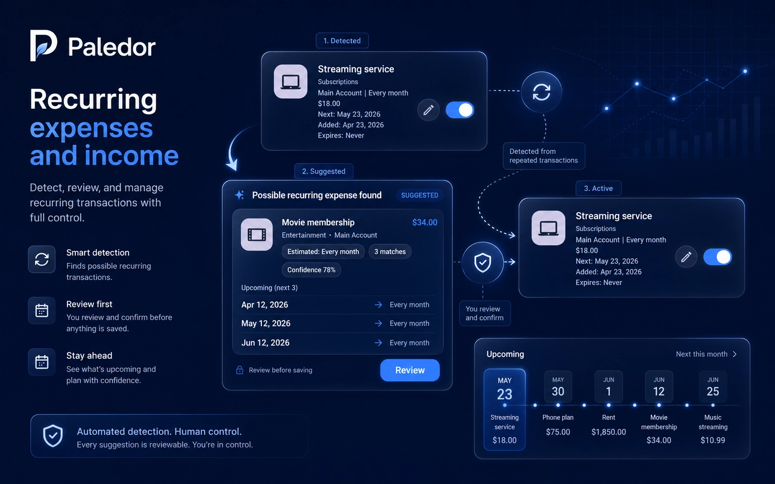 Paledor recurring expenses and income visual showing detected, suggested, and active recurring transaction cards.