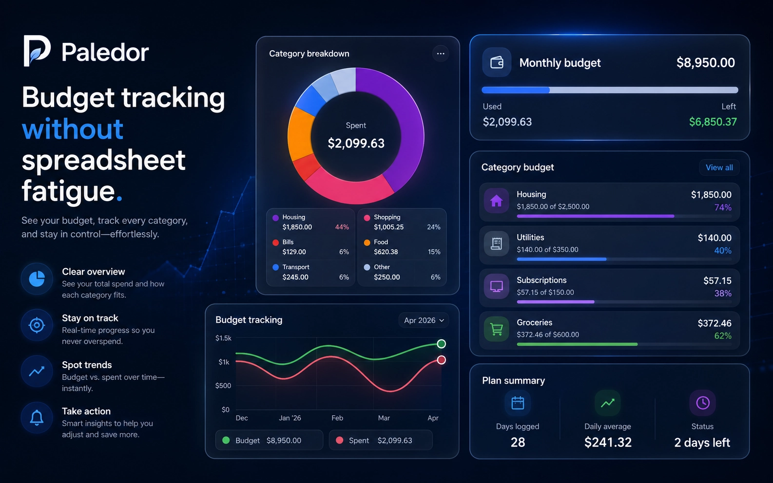 Paledor budget tracking visual showing monthly budget, category breakdown, category budgets, spending trends, and plan summary.