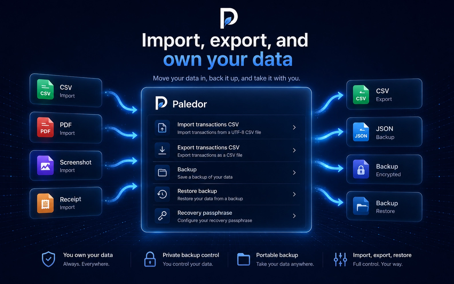 Paledor import, export, and data ownership visual showing CSV, PDF, screenshot, receipt, backup, restore, and recovery passphrase controls.